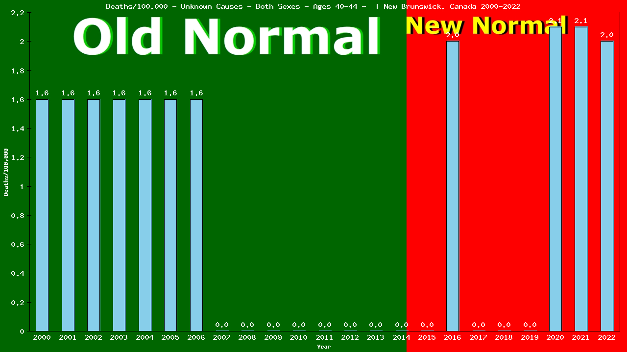 Graph showing Deaths/100,000 Both Sexes 40-44 from Unknown Causes